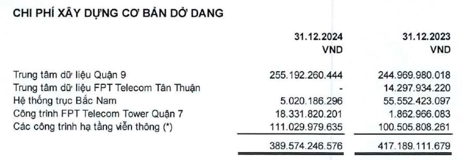 Doanh nghiệp đứng sau trung tâm dữ liệu lớn nhất Việt Nam báo lãi kỷ lục, tiền mặt hơn 12.000 tỷ, cổ phiếu tăng “bốc đầu”- Ảnh 2.