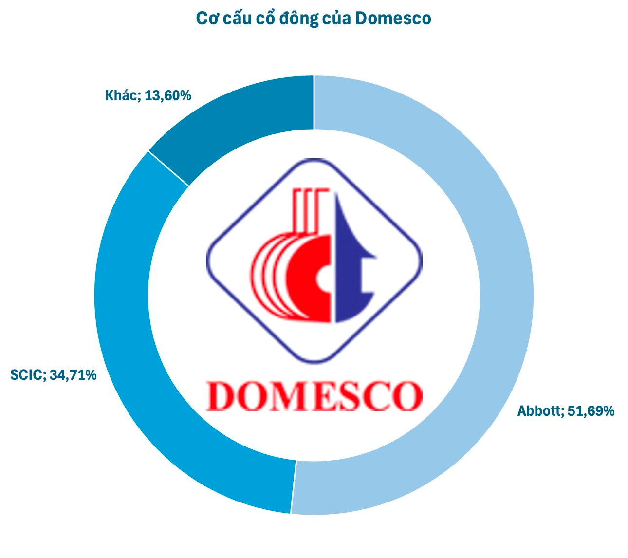 Sắp diễn ra thương vụ đấu giá cổ phần lớn nhất trong 2 năm: SCIC muốn bán trọn lô gần 35% vốn Domesco với giá cao ngất ngưởng, Abbott liệu có xuống tiền?- Ảnh 2.