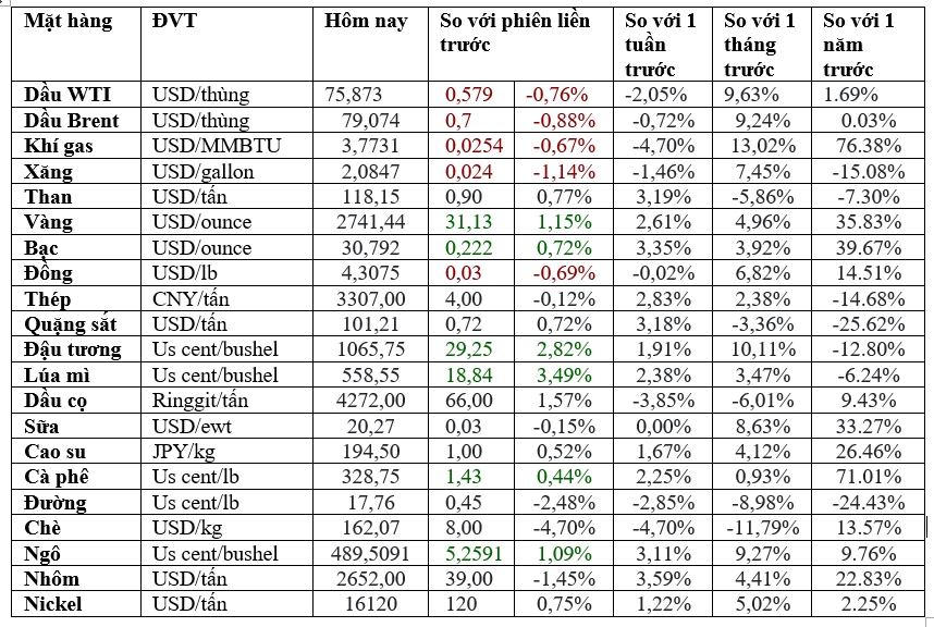Thị trường ngày 22/1:  Dầu giảm, vàng cao nhất 2 tháng, quặng sắt cao nhất 1 tháng- Ảnh 2.