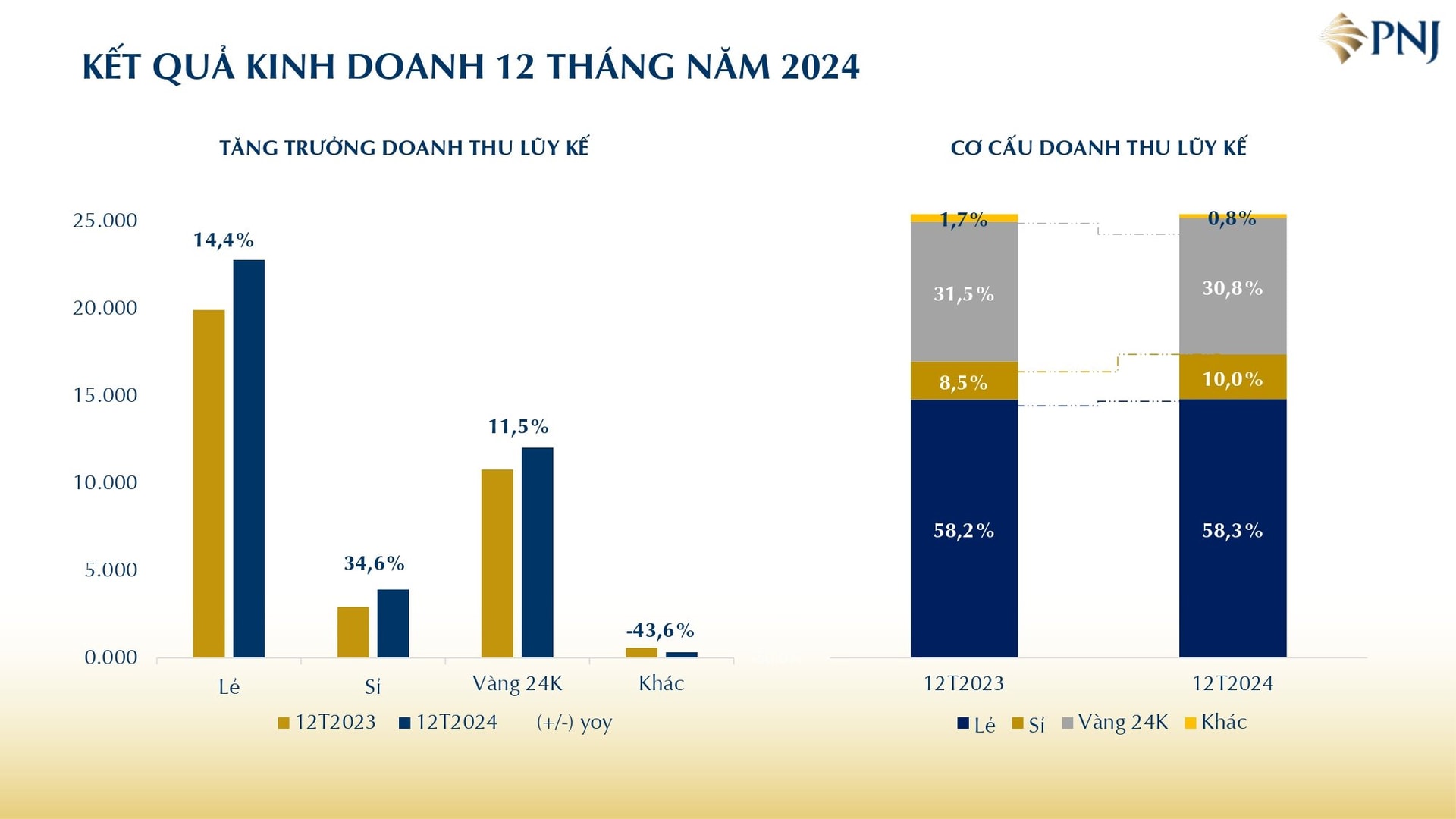 PNJ ghi nhận doanh thu gần 38.000 tỷ đồng trong năm 2024, chính thức đạt mục tiêu "kỷ lục" trong lịch sử công ty- Ảnh 2.