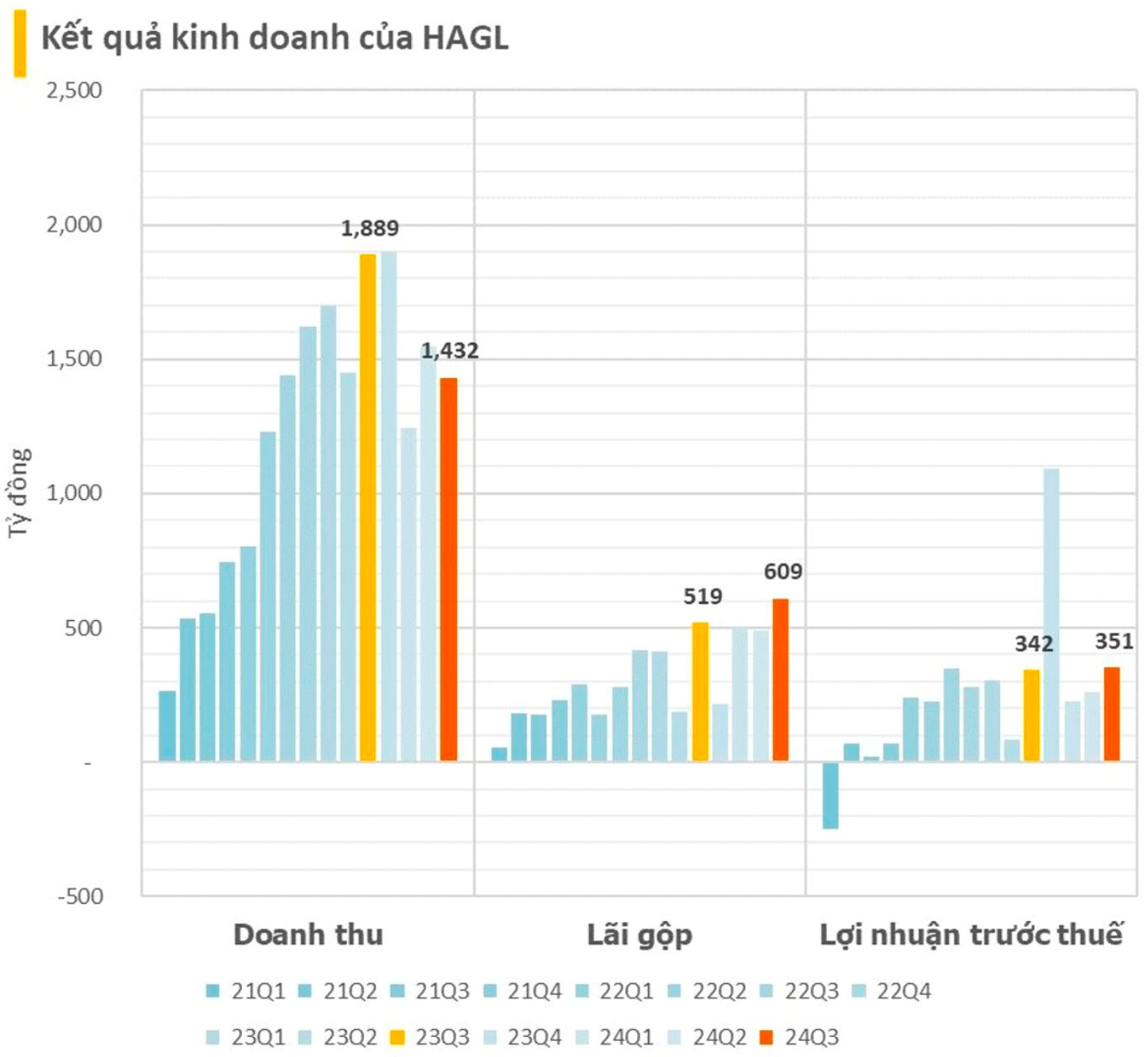 4 lần mua bán, con gái bầu Đức đã “gom” thêm 1 triệu cổ phiếu HAG, nắm khối tài sản gần 170 tỷ đồng- Ảnh 2.