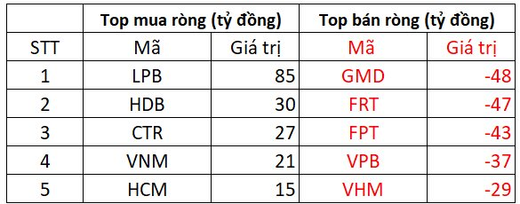 Phiên 22/1: Khối ngoại tiếp đà bán ròng, cổ phiếu nào là tâm điểm "xả hàng"?- Ảnh 1.