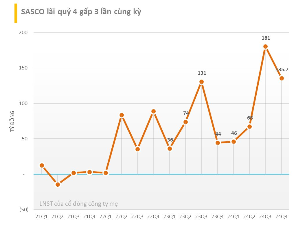 Cập nhật BCTC quý 4/2024 tối 22/1: ACB, LPB, TCH, PNJ... công bố, doanh nghiệp nhà ông Jonathan Hạnh Nguyễn lãi lớn- Ảnh 3.