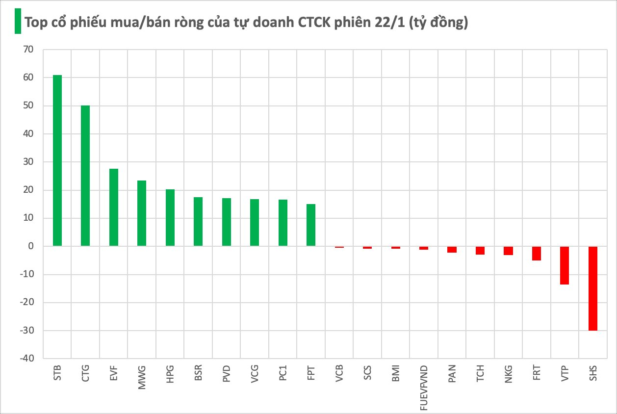 Một cổ phiếu ngân hàng được tự doanh CTCK "gom" mạnh trong phiên 22/1- Ảnh 1.