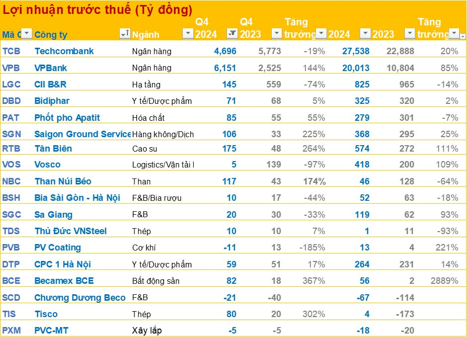 Cập nhật BCTC quý 4/2024 sáng ngày 23/1: VPBank báo lãi tăng hơn 140%, công ty hàng không lãi gấp 3 lần cùng kỳ- Ảnh 1.