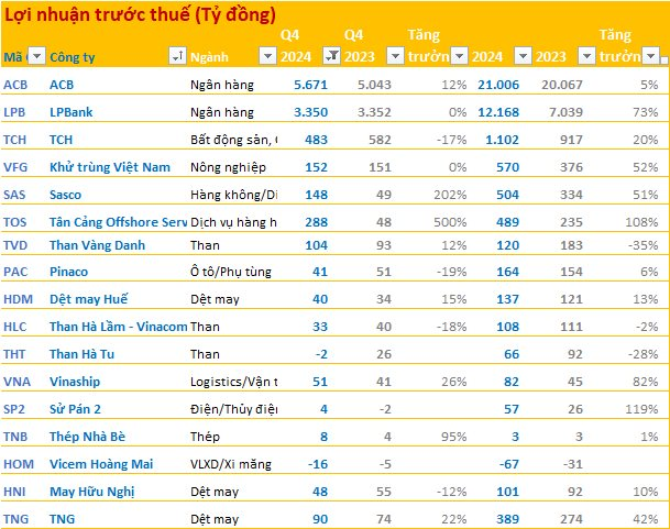 Cập nhật BCTC quý 4/2024 tối 22/1: ACB, LPB, TCH, PNJ... công bố, doanh nghiệp nhà ông Jonathan Hạnh Nguyễn lãi lớn- Ảnh 1.