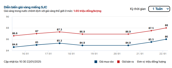 Hôm nay 22/1, giá vàng nhẫn, vàng SJC vọt tăng- Ảnh 1.