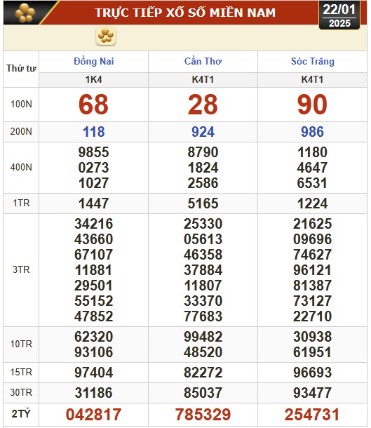 Kết quả xổ số hôm nay, 22-1: Đồng Nai, Cần Thơ, Sóc Trăng, Đà Nẵng, Khánh Hòa...- Ảnh 1.