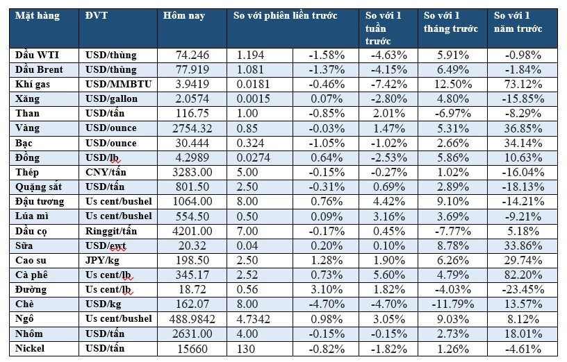Thị trường ngày 24/01: Dầu giảm, vàng tăng, cà phê cao kỷ lục- Ảnh 2.