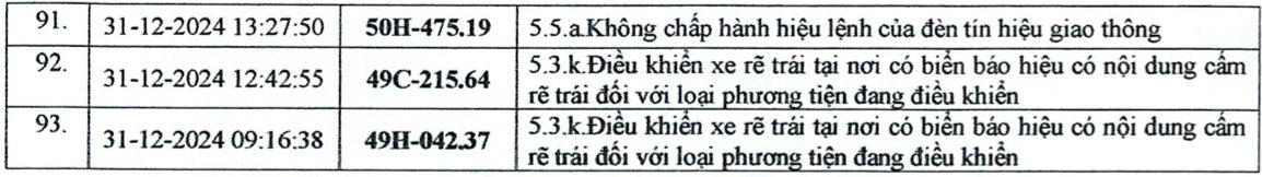 Phát hiện 93 trường hợp vi phạm Luật Giao thông đường bộ: Các chủ xe có biển số sau đây nhanh chóng đến nộp phạt 'nguội' theo quy định- Ảnh 5.