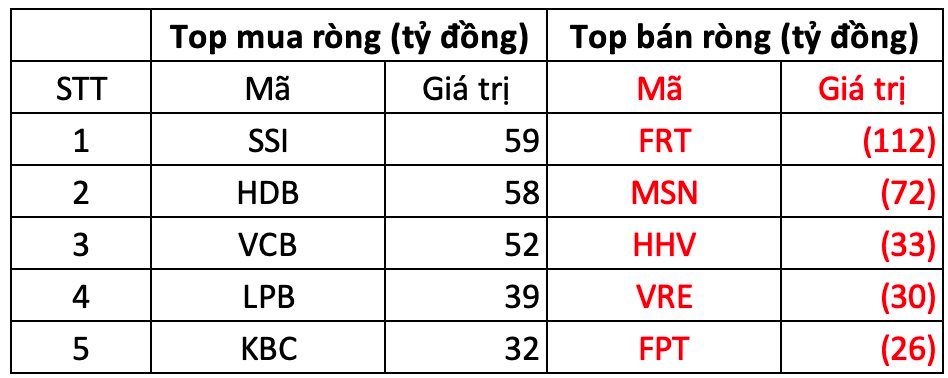 Khối ngoại bất ngờ mua ròng trong phiên VN-Index bứt phá, cổ phiếu nào được gom mạnh nhất?- Ảnh 1.