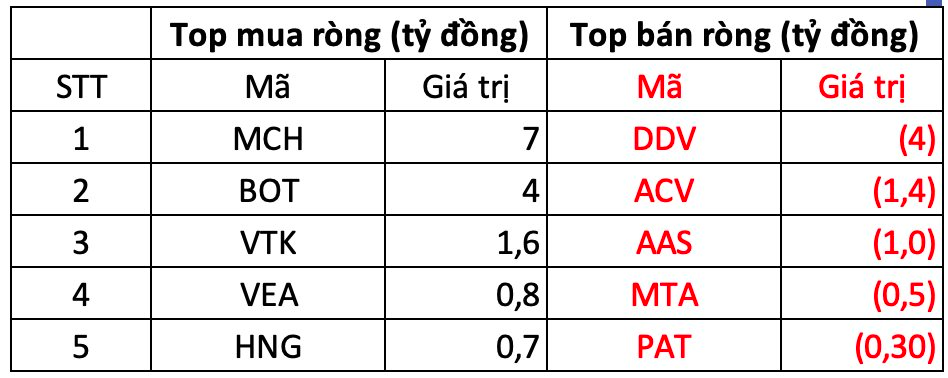 Khối ngoại bất ngờ mua ròng trong phiên VN-Index bứt phá, cổ phiếu nào được gom mạnh nhất?- Ảnh 3.