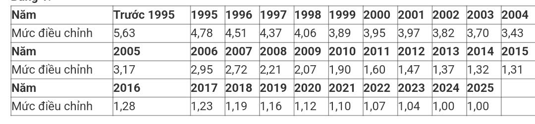 Mức điều chỉnh tiền lương tháng đóng BHXH làm căn cứ tính lương hưu từ 2025- Ảnh 2.