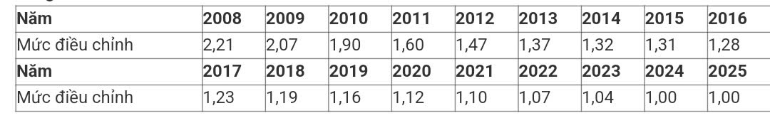 Mức điều chỉnh tiền lương tháng đóng BHXH làm căn cứ tính lương hưu từ 2025- Ảnh 5.