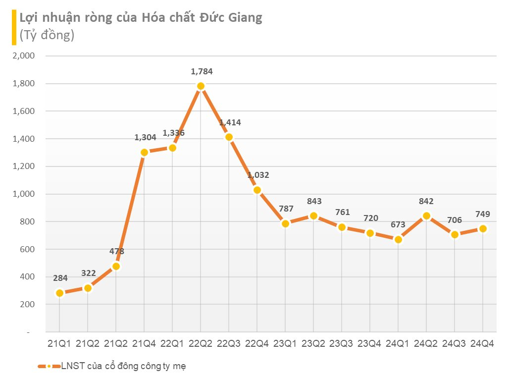 Chi phối gần 1/3 tổng lượng xuất khẩu phốt pho vàng toàn cầu, đại gia hóa chất Việt Nam báo lãi hơn 3.000 tỷ đồng trong năm 2024, ôm hơn 10.000 tỷ tiền mặt- Ảnh 1.