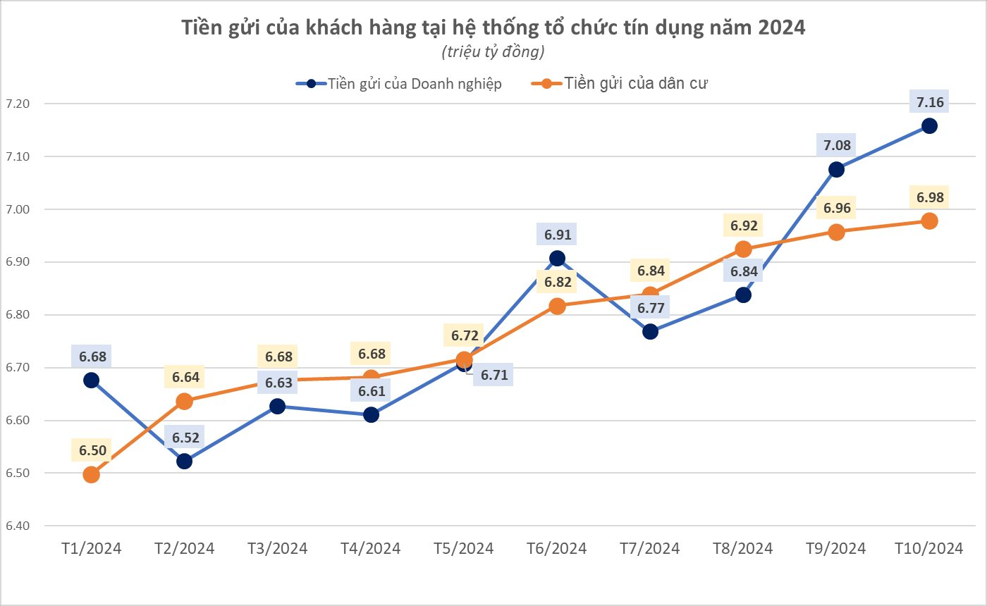 Lãi suất tiết kiệm tăng, lượng tiền gửi ở ngân hàng đạt con số chưa từng có- Ảnh 1.