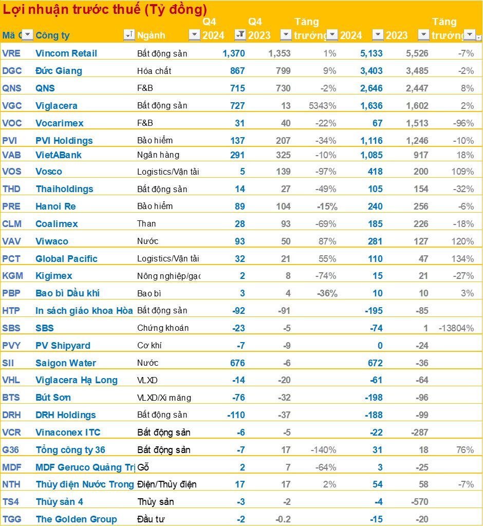 Cập nhật BCTC quý 4/2024 chiều tối ngày 23/1: Viglacera báo lãi trước thuế tăng hơn 5.000%, công ty nước lãi đột biến- Ảnh 1.