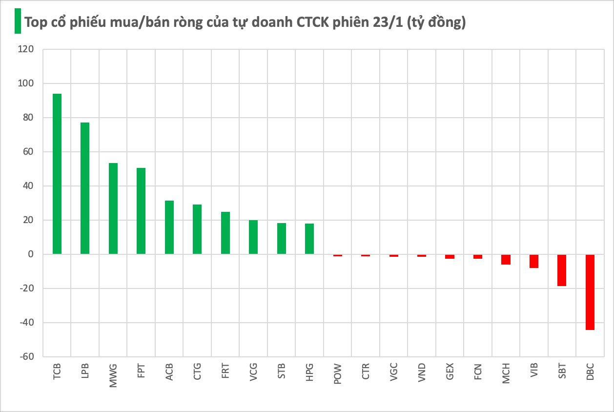 Hai cổ phiếu ngân hàng được tự doanh CTCK "gom" mạnh trong phiên thị trường bùng nổ- Ảnh 1.