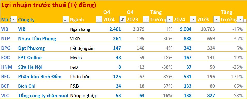 Cập nhật BCTC quý 4/2024 ngày 23/1: Thế Giới Di Động thu gần 400 tỷ đồng/ngày, FRT, NTP, VIB... lãi lớn- Ảnh 1.