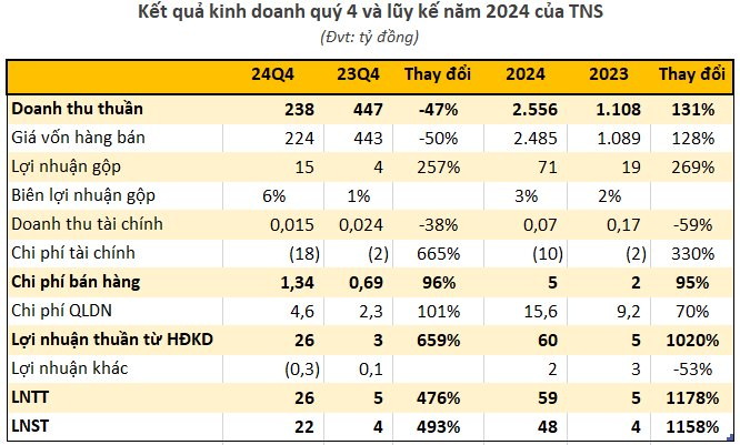 Một doanh nghiệp thép báo lãi quý 4/2024 tăng vọt gần 500%- Ảnh 1.