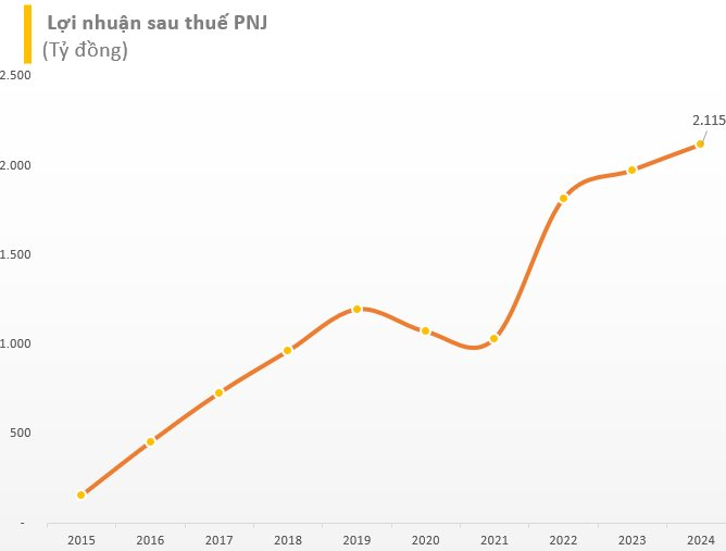 PNJ lập kỷ lục lợi nhuận trong năm 2024- Ảnh 1.