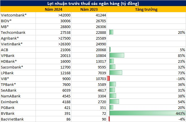 KQKD ngân hàng năm 2024 đến sáng 23/1: Cập nhật VIB, VPBank, ACB, BVBank,...- Ảnh 1.