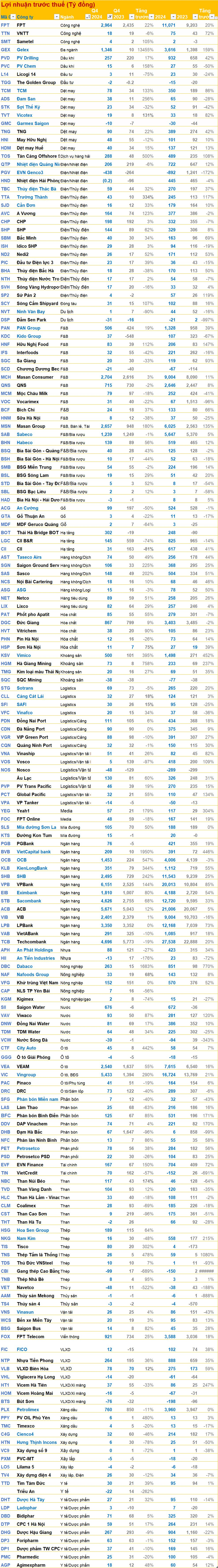 Cập nhật BCTC quý 4/2024 ngày 25/1: Gelex báo lãi tăng gần 135 lần, Sabeco, PNJ, Sacombank, SHB, ... công bố- Ảnh 4.