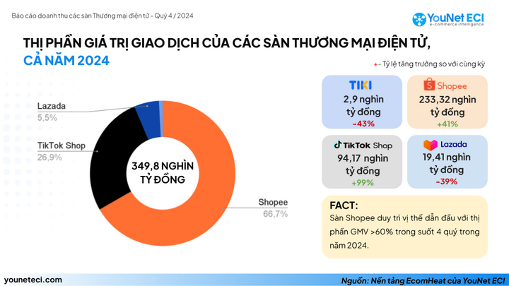 Năm 2024 người dùng thích mua sắm online trên sàn thương mại điện tử nào nhất?- Ảnh 1.