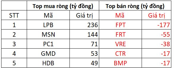 Khối ngoại bất ngờ mua ròng hơn 600 tỷ đồng phiên cuối năm con Rồng, cổ phiếu nào được "gom" mạnh nhất?- Ảnh 1.