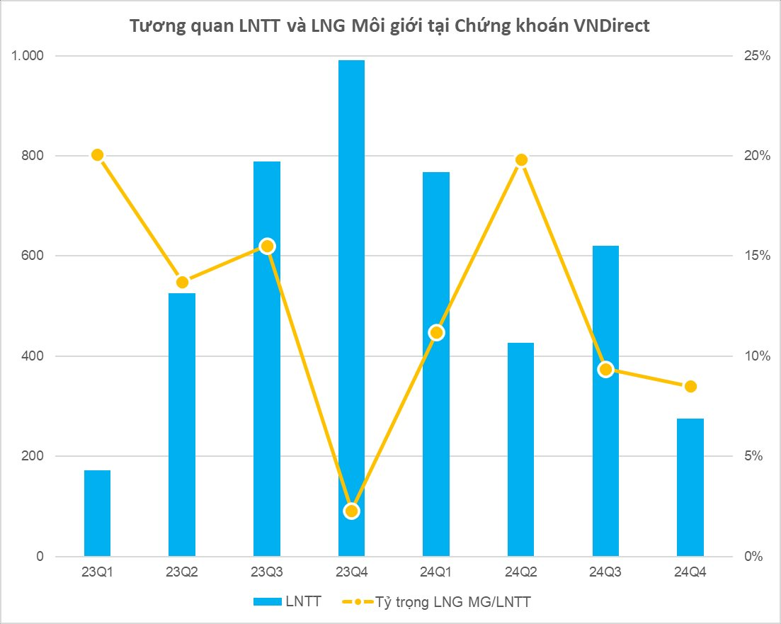 Chứng khoán VNDirect giảm gần 100 nhân sự trong năm 2024- Ảnh 1.