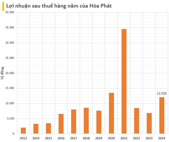 Cập nhật BCTC quý 4/2024 chiều 24/1: Hòa Phát, Vinhomes, Phát Đạt cùng các DN lớn ồ ạt công bố- Ảnh 3.