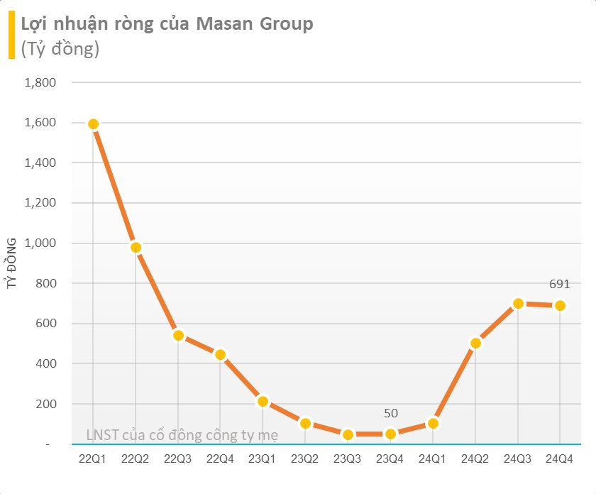Lợi nhuận giảm 288 tỷ đồng do Techcombank chấm dứt hợp đồng với Manulife, Masan (MSN) vẫn báo lãi ròng quý 4 gần 700 tỷ đồng, gấp 14 lần cùng kỳ- Ảnh 1.