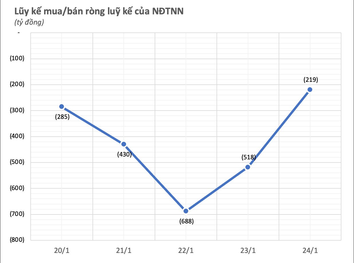 Khối ngoại khép lại năm Giáp Thìn với tuần bán ròng hàng trăm tỷ, "xả" mạnh hai cổ phiếu giữa lúc giá lập đỉnh- Ảnh 1.