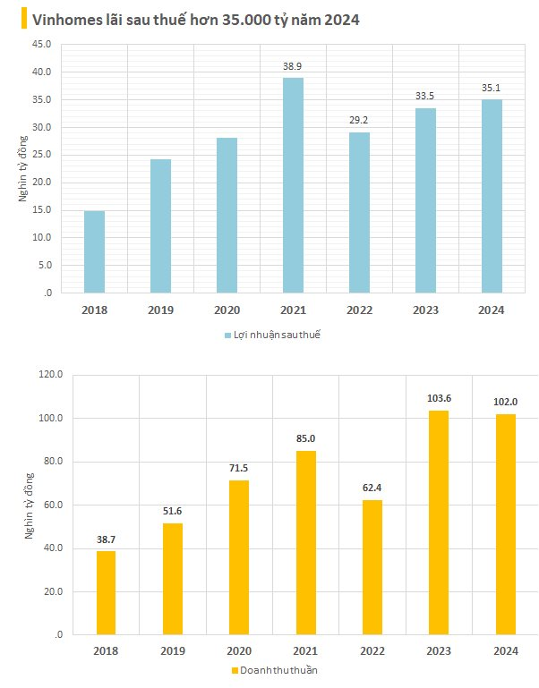Vinhomes lãi 1,4 tỷ USD trong năm 2024, doanh thu chưa ghi nhận đạt hơn 94.000 tỷ đồng- Ảnh 1.