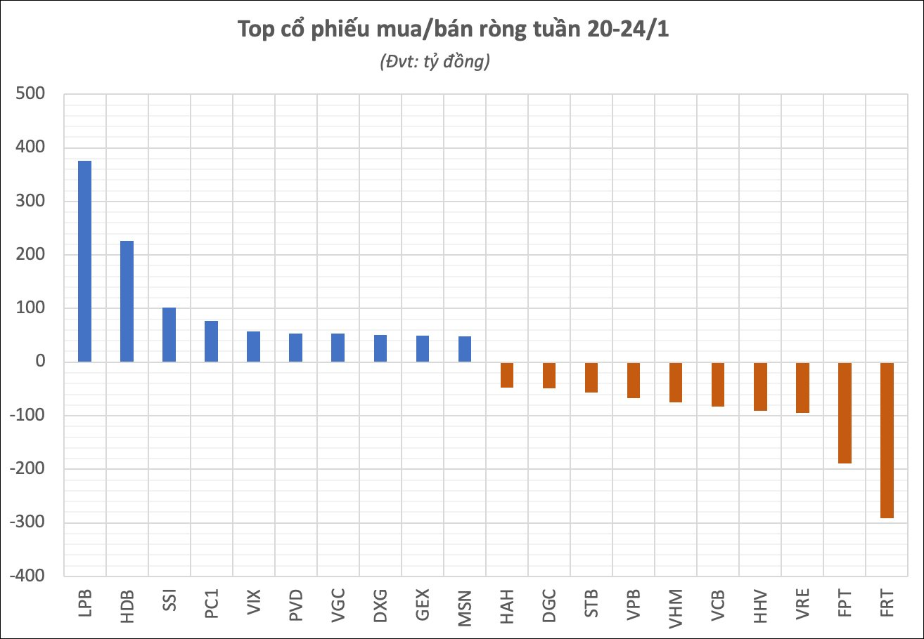 Khối ngoại khép lại năm Giáp Thìn với tuần bán ròng hàng trăm tỷ, "xả" mạnh hai cổ phiếu giữa lúc giá lập đỉnh- Ảnh 2.