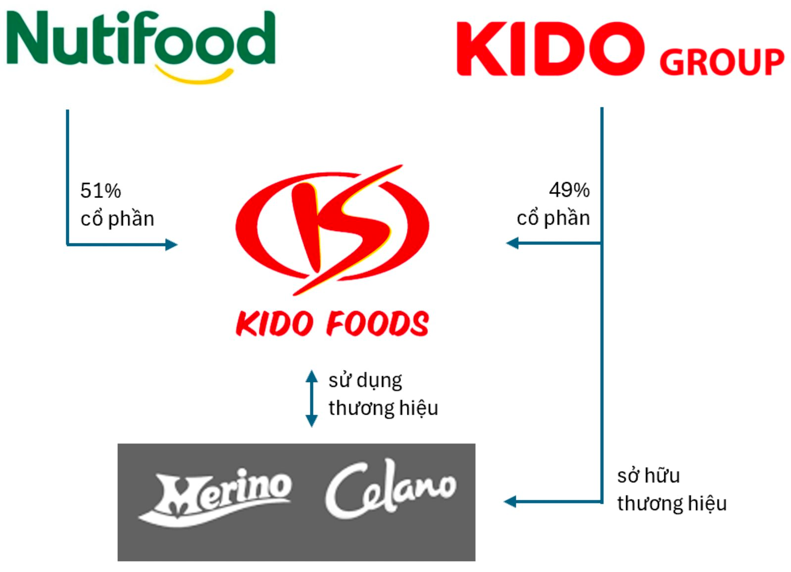 ĐHCĐ bất thường KIDO: Không thông qua giao dịch bán 24,03% cổ phần KIDO Foods dù đã thực hiện xong từ 2023- Ảnh 1.