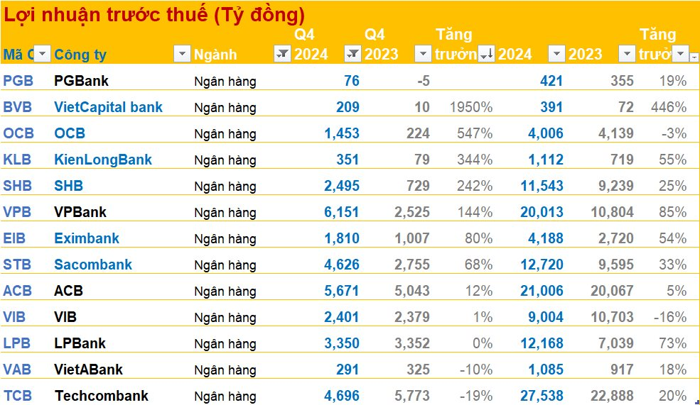 Cập nhật BCTC quý 4/2024 ngày 25/1: Gelex báo lãi tăng gần 135 lần, Sabeco, PNJ, Sacombank, SHB, ... công bố- Ảnh 2.