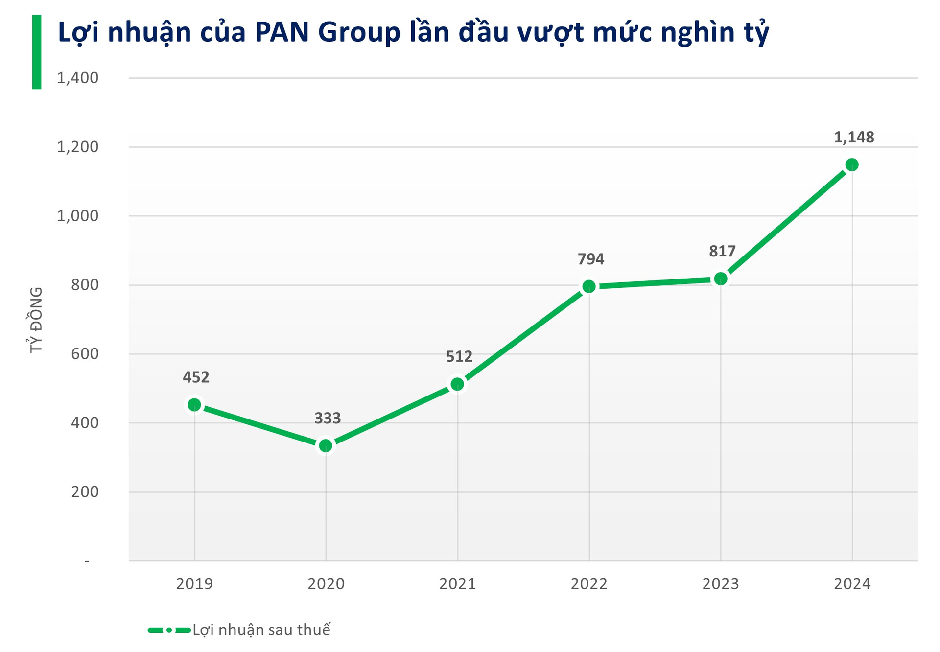 DN nông nghiệp của ông Nguyễn Duy Hưng lần đầu báo lãi nghìn tỷ, tổng tài sản đạt 1 tỷ USD sở hữu loạt cty trên sàn từ thuỷ sản, thuốc BVTV… đến bánh kẹo- Ảnh 2.