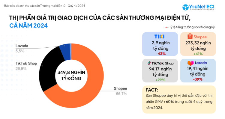 Bất ngờ kết quả cuộc đua giữa các sàn Shopee, TikTok Shop, Lazada và Tiki- Ảnh 1.