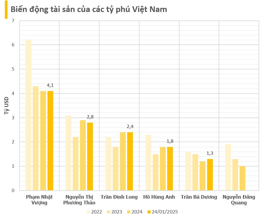 Việt Nam chỉ có 5 tỷ phú đô la- Ảnh 1.