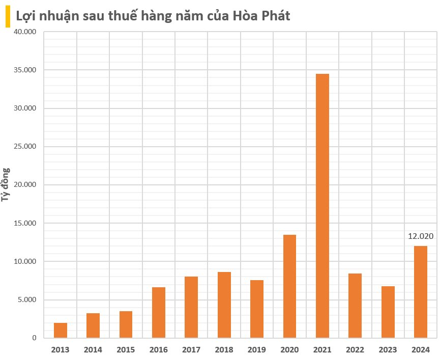 Hòa Phát lãi sau thuế quý 4 giảm nhẹ xuống 2.800 tỷ, cả năm 2024 tăng trưởng 77%- Ảnh 1.