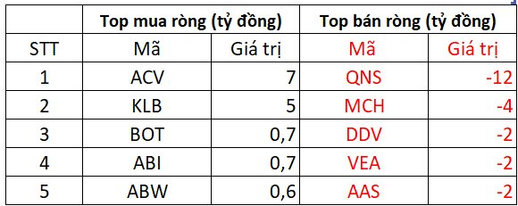 Khối ngoại bất ngờ mua ròng hơn 600 tỷ đồng phiên cuối năm con Rồng, cổ phiếu nào được "gom" mạnh nhất?- Ảnh 3.