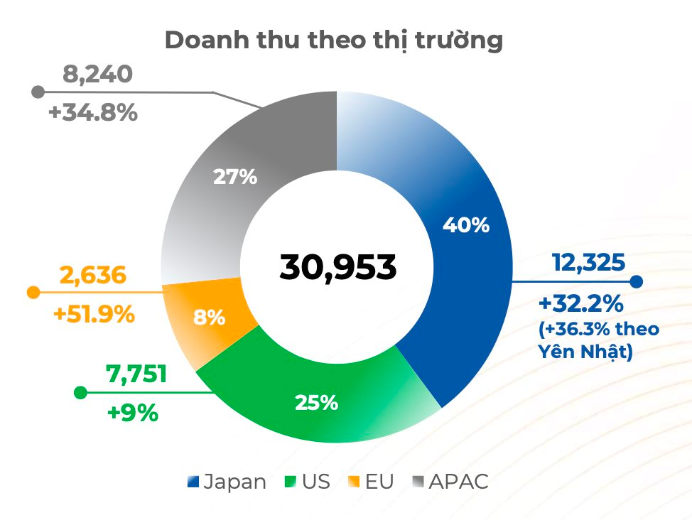 FPT lãi trước thuế kỷ lục hơn 11.000 tỷ năm 2024, EPS tăng trưởng gần 22%- Ảnh 3.