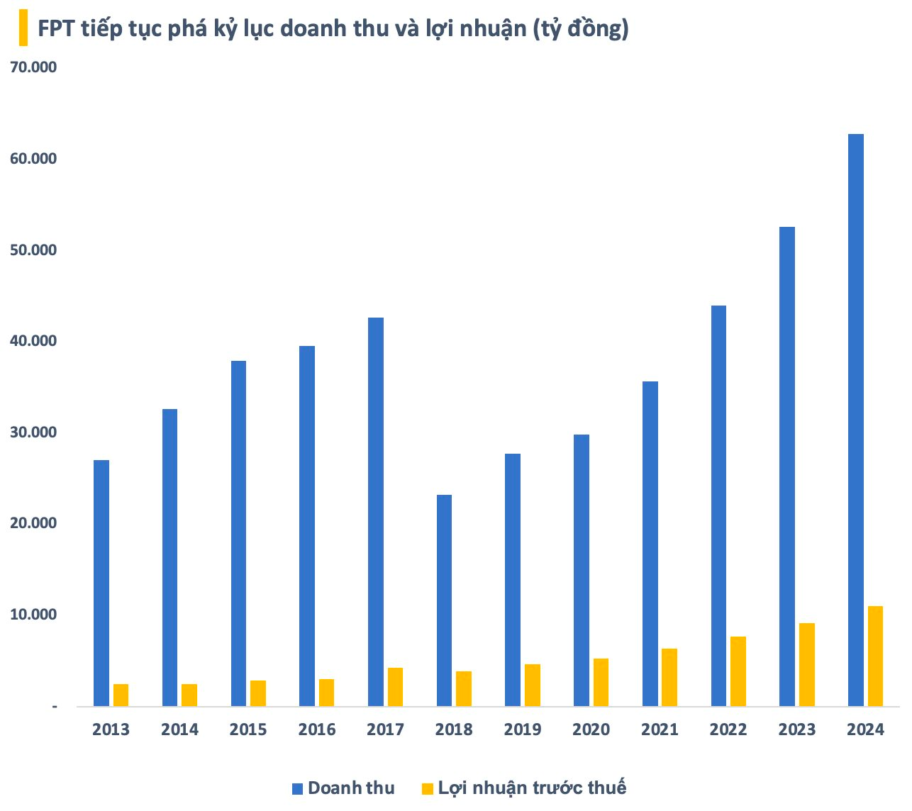 FPT lãi trước thuế kỷ lục hơn 11.000 tỷ năm 2024, EPS tăng trưởng gần 22%- Ảnh 1.