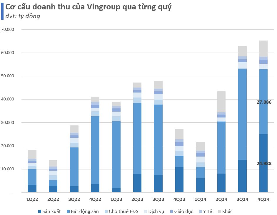 Tin vui của tỷ phú Phạm Nhật Vượng: VinFast tăng tốc kéo doanh thu mảng sản xuất của Vingroup lần đầu đạt 1 tỷ USD/quý- Ảnh 1.