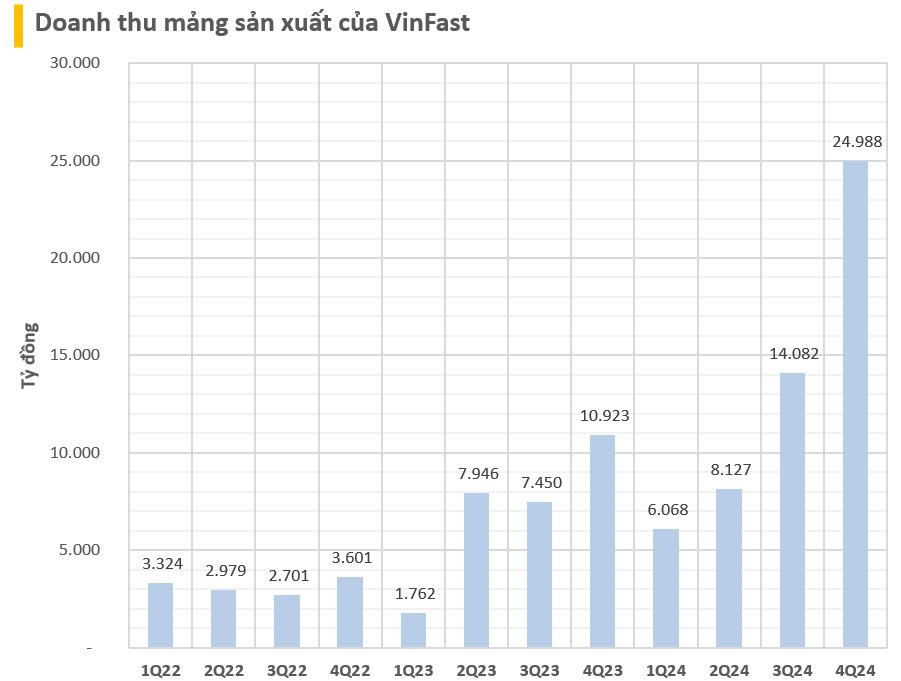 Tin vui của tỷ phú Phạm Nhật Vượng: VinFast tăng tốc kéo doanh thu mảng sản xuất của Vingroup lần đầu đạt 1 tỷ USD/quý- Ảnh 2.