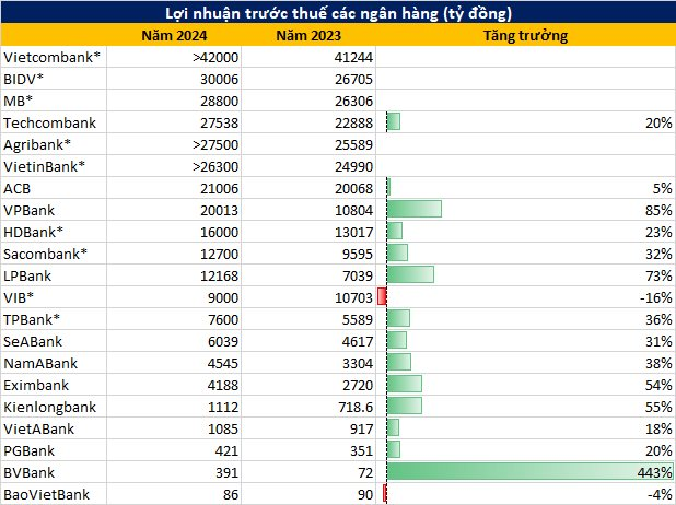 Cập nhật KQKD ngân hàng năm 2024 đến ngày 24/1: Kienlongbank, VietABank, VIB, VPBank, ACB,...- Ảnh 1.