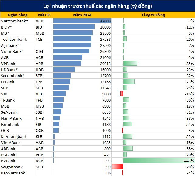 Cập nhật KQKD năm 2024 của 28 ngân hàng đến chiều 24/1: Nhiều bất ngờ, đã có những nhà băng không đạt mục tiêu- Ảnh 1.