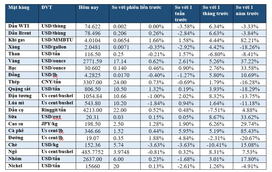 Thị trường ngày 25/1: Dầu giảm, vàng tăng sát mức đỉnh lịch sử, đồng cao nhất 10 tuần- Ảnh 2.