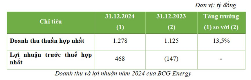 BCG Energy (BGE) đạt doanh thu gần 1.300 tỷ đồng, lợi nhuận bứt phá mạnh trong năm 2024- Ảnh 1.